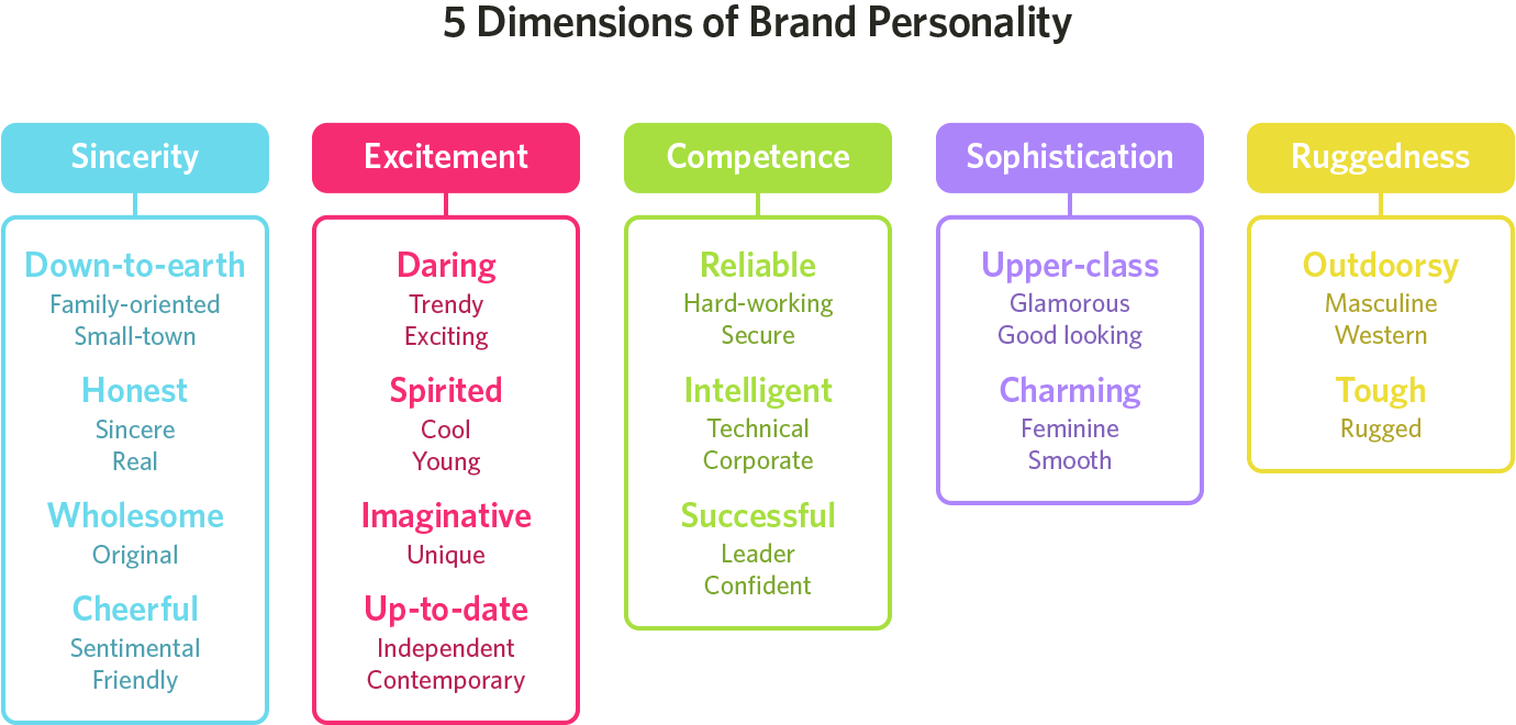brand personality chart